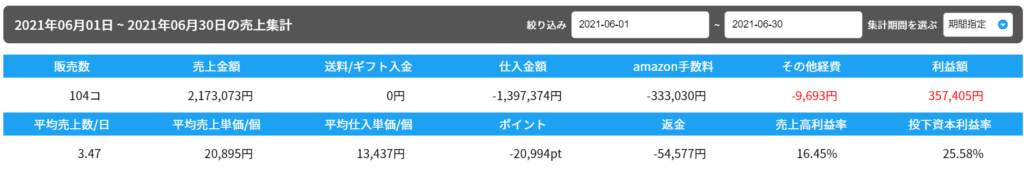 2021年6月の売り上げ